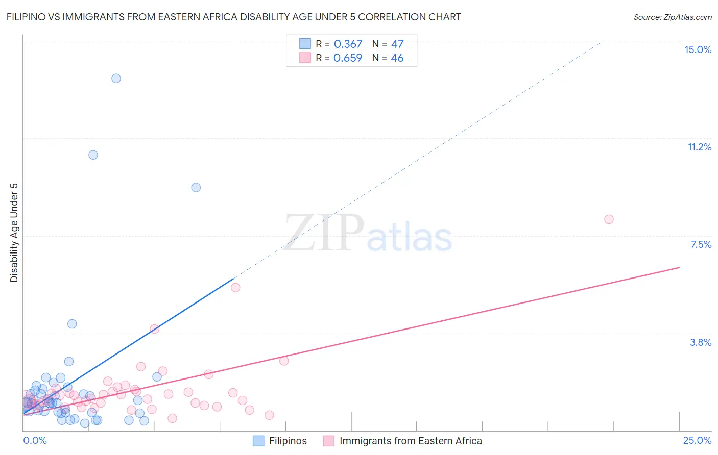 Filipino vs Immigrants from Eastern Africa Disability Age Under 5