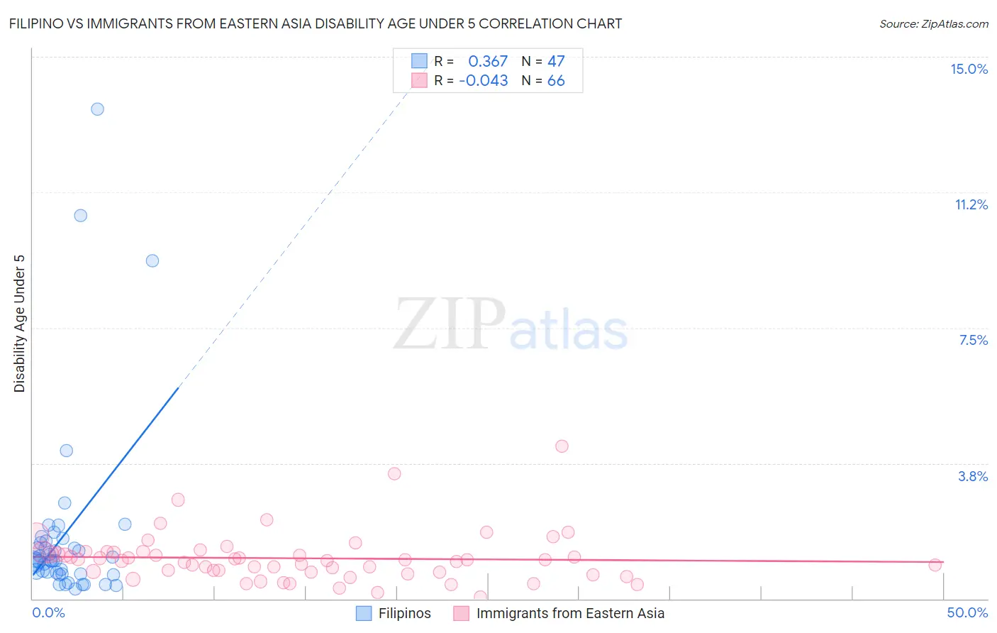 Filipino vs Immigrants from Eastern Asia Disability Age Under 5
