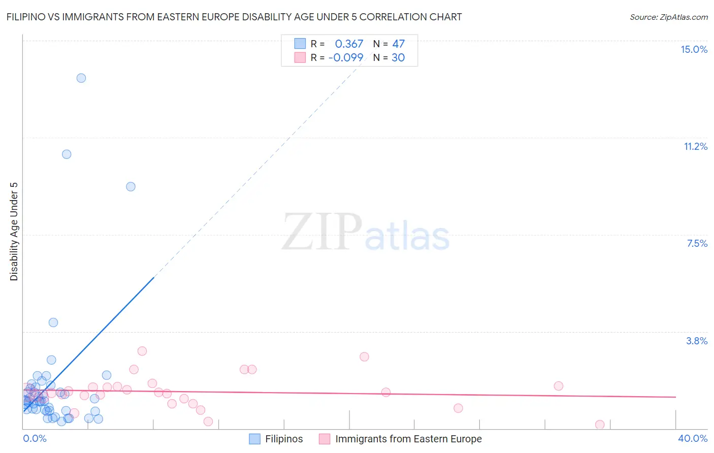 Filipino vs Immigrants from Eastern Europe Disability Age Under 5