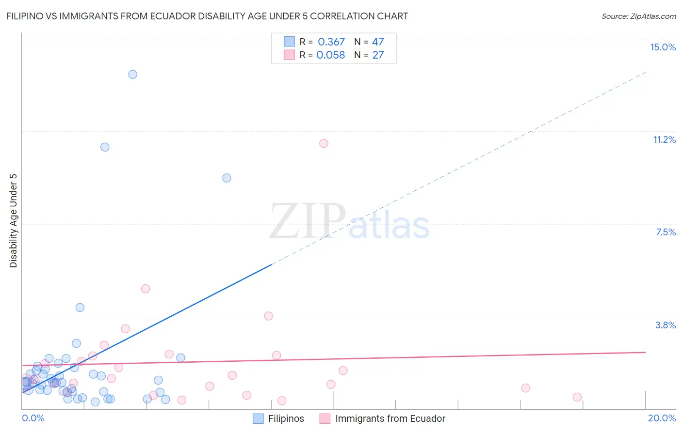 Filipino vs Immigrants from Ecuador Disability Age Under 5