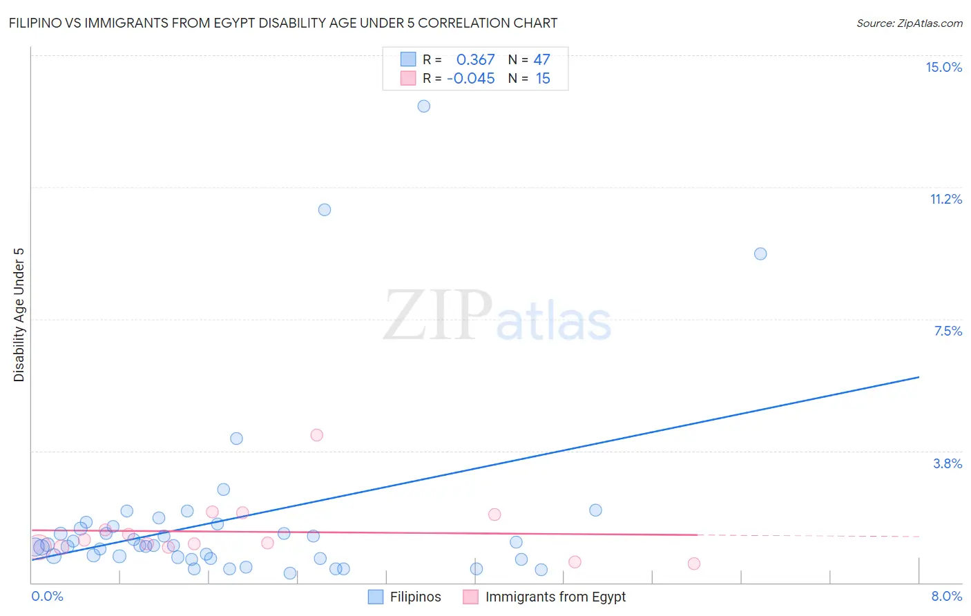 Filipino vs Immigrants from Egypt Disability Age Under 5