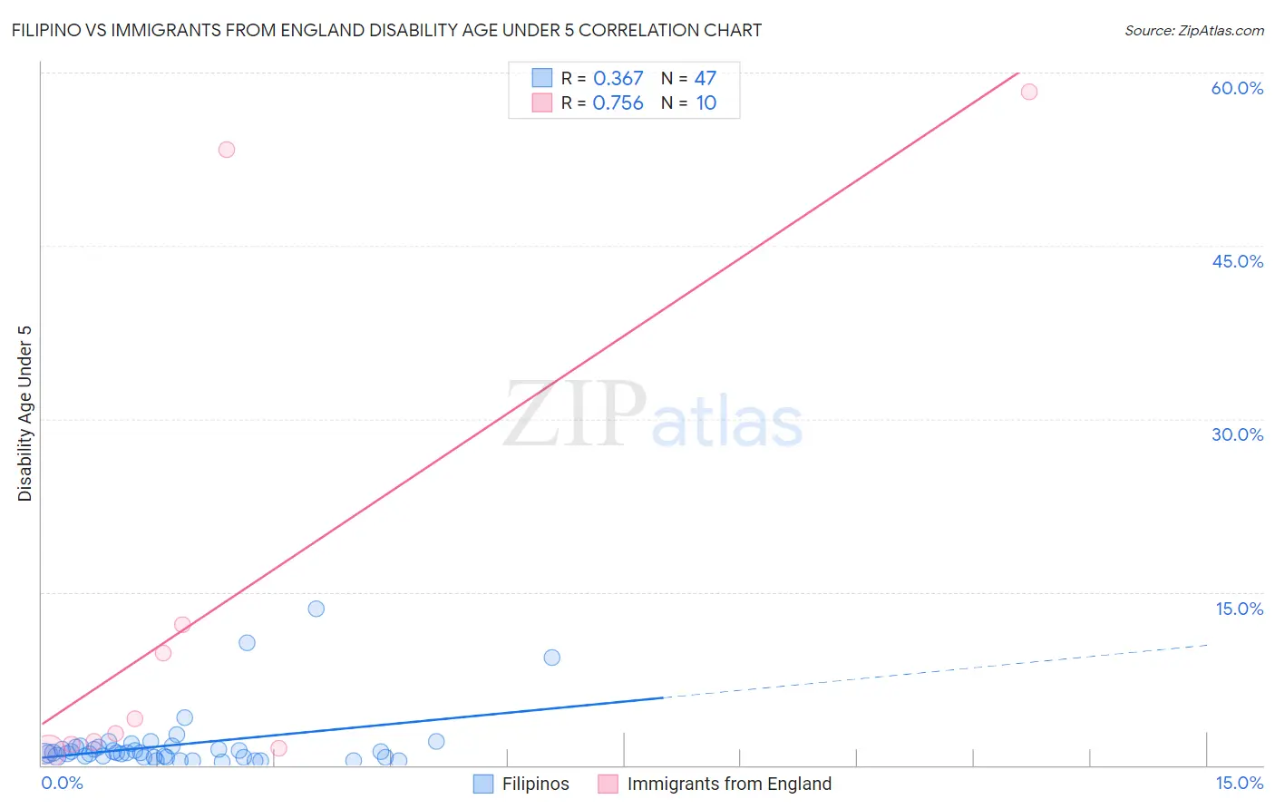 Filipino vs Immigrants from England Disability Age Under 5