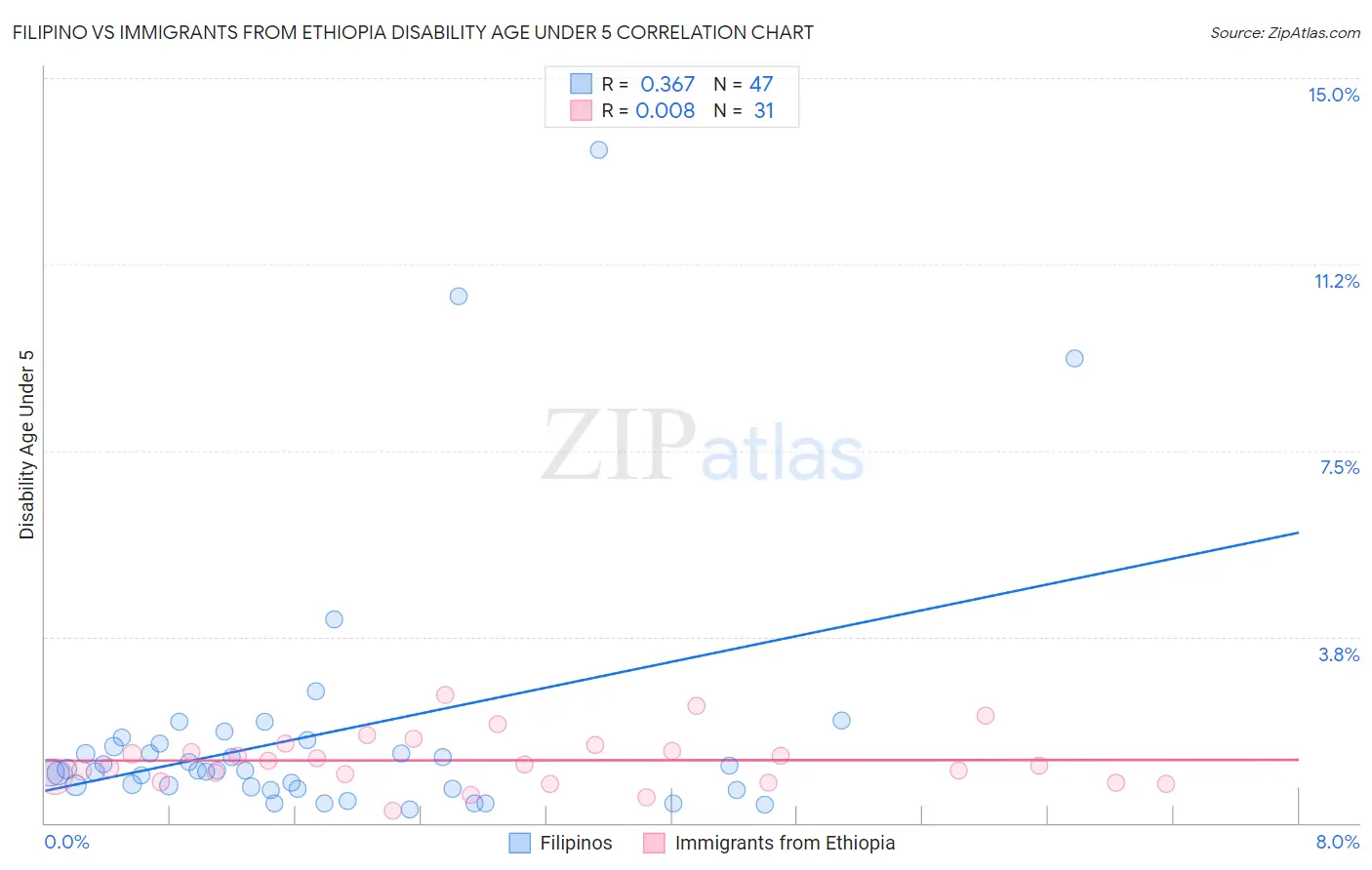 Filipino vs Immigrants from Ethiopia Disability Age Under 5