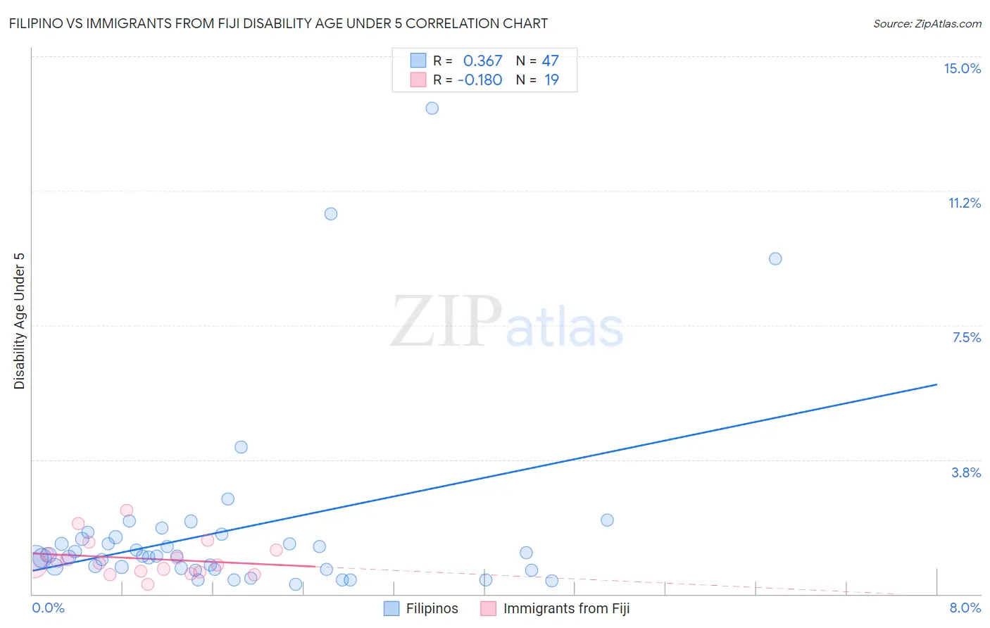 Filipino vs Immigrants from Fiji Disability Age Under 5