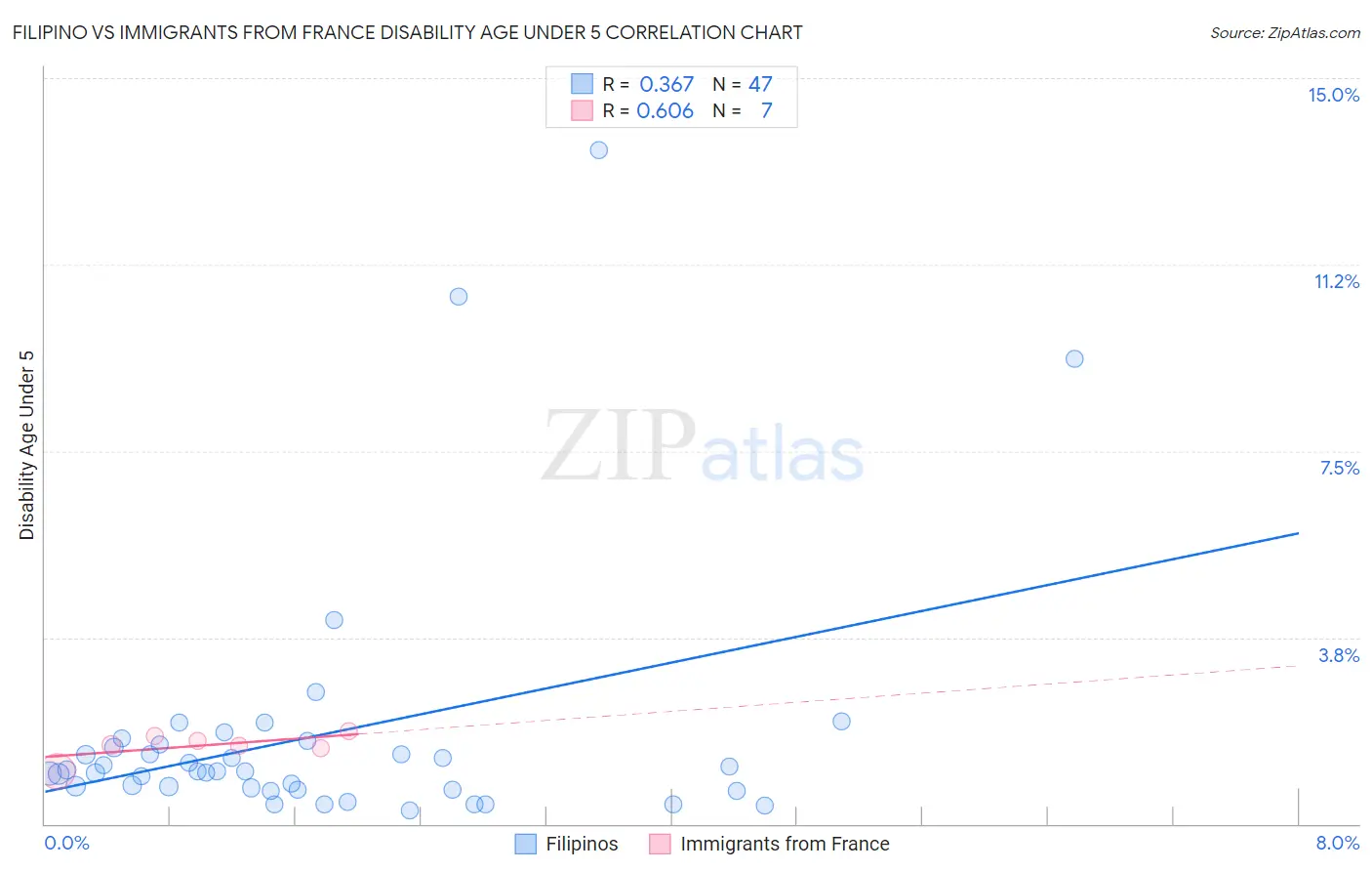 Filipino vs Immigrants from France Disability Age Under 5