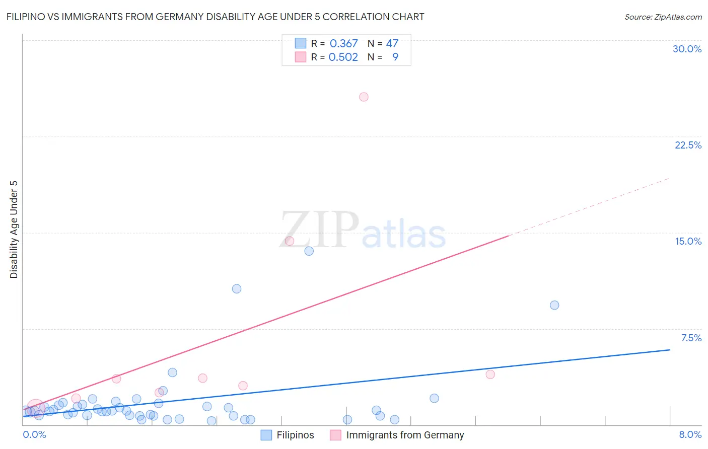 Filipino vs Immigrants from Germany Disability Age Under 5