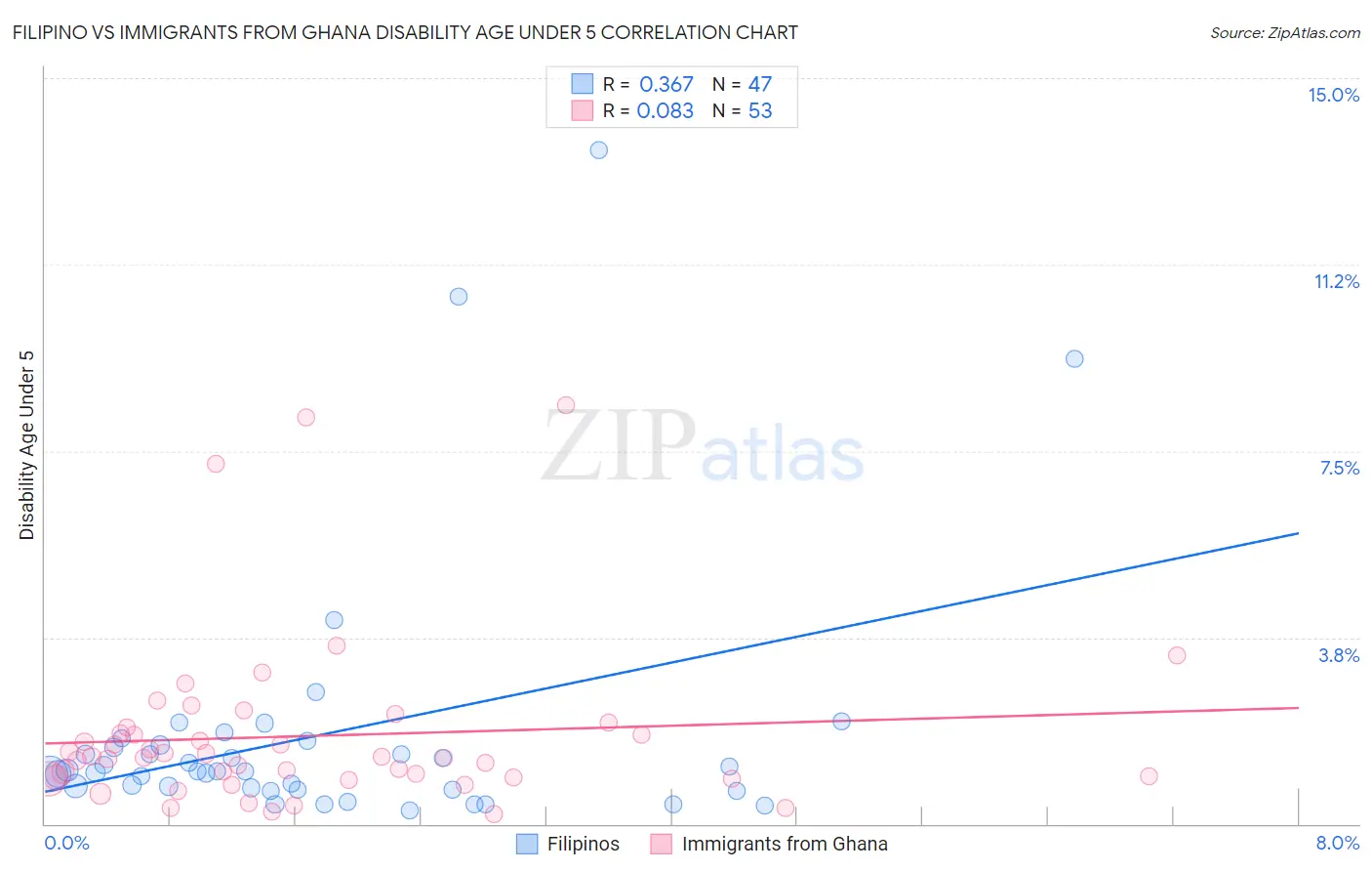 Filipino vs Immigrants from Ghana Disability Age Under 5