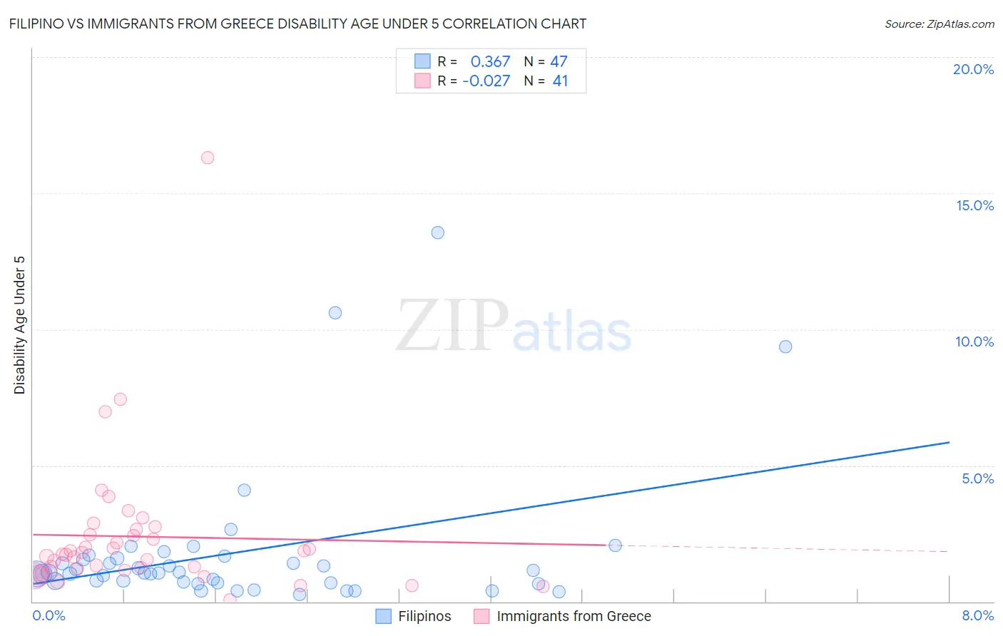 Filipino vs Immigrants from Greece Disability Age Under 5