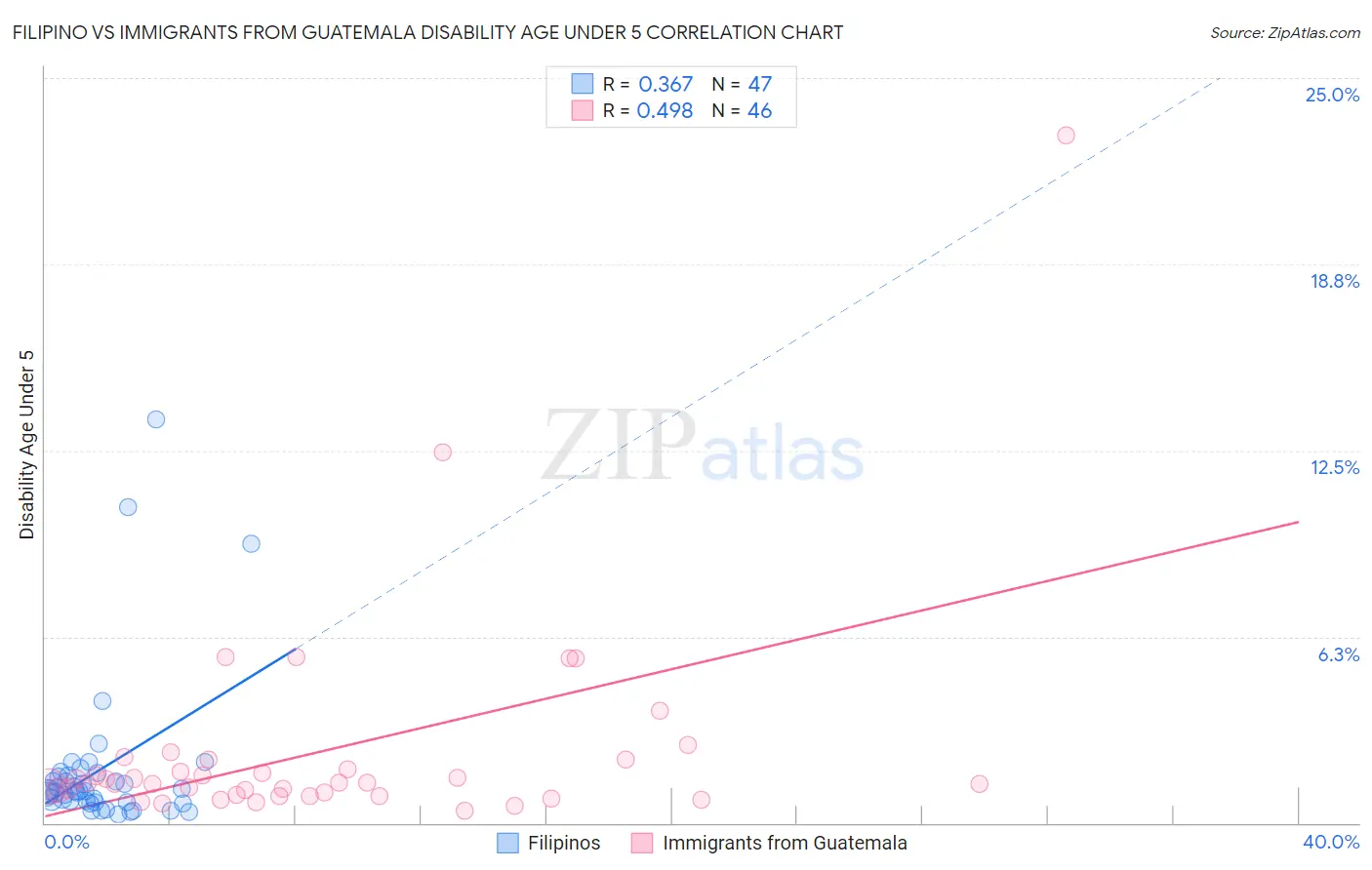 Filipino vs Immigrants from Guatemala Disability Age Under 5