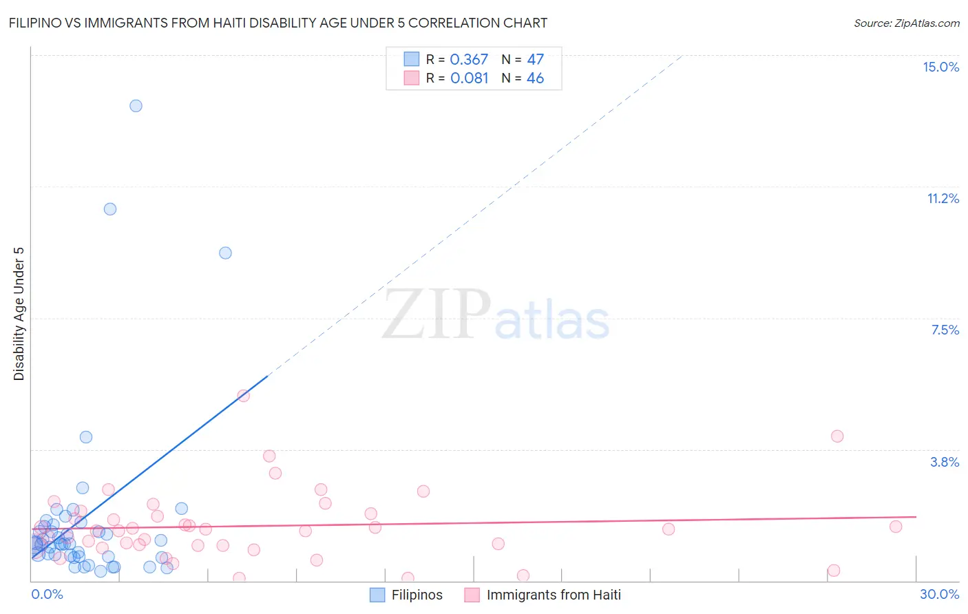 Filipino vs Immigrants from Haiti Disability Age Under 5