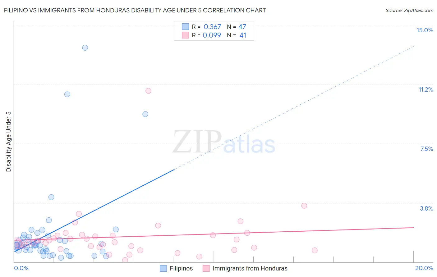 Filipino vs Immigrants from Honduras Disability Age Under 5