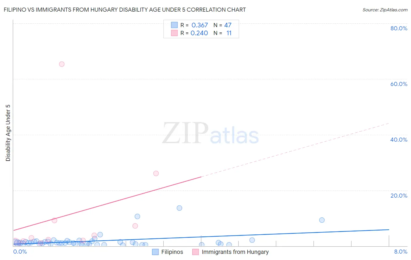 Filipino vs Immigrants from Hungary Disability Age Under 5