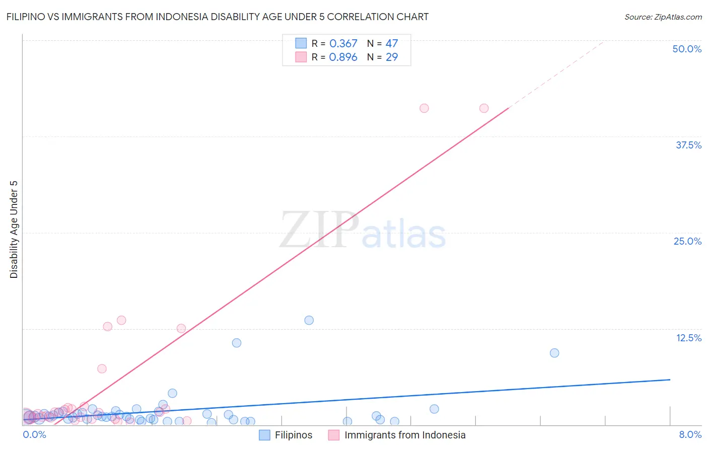 Filipino vs Immigrants from Indonesia Disability Age Under 5