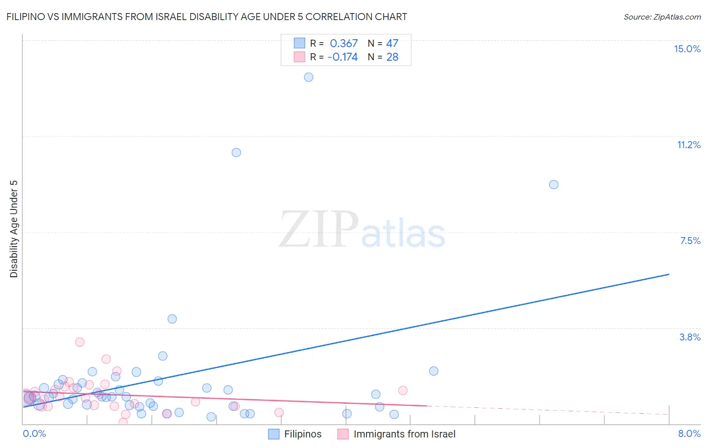 Filipino vs Immigrants from Israel Disability Age Under 5