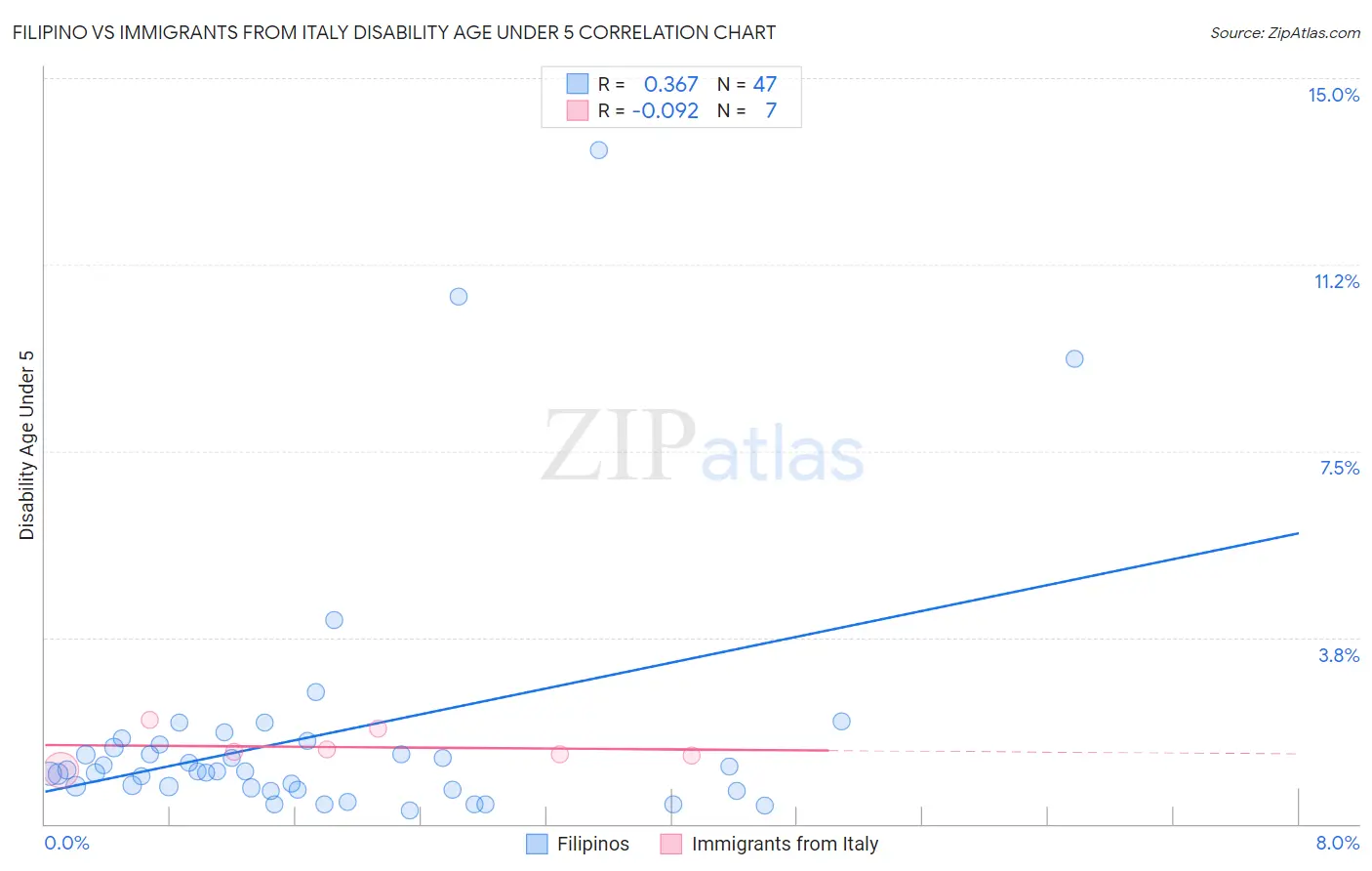 Filipino vs Immigrants from Italy Disability Age Under 5