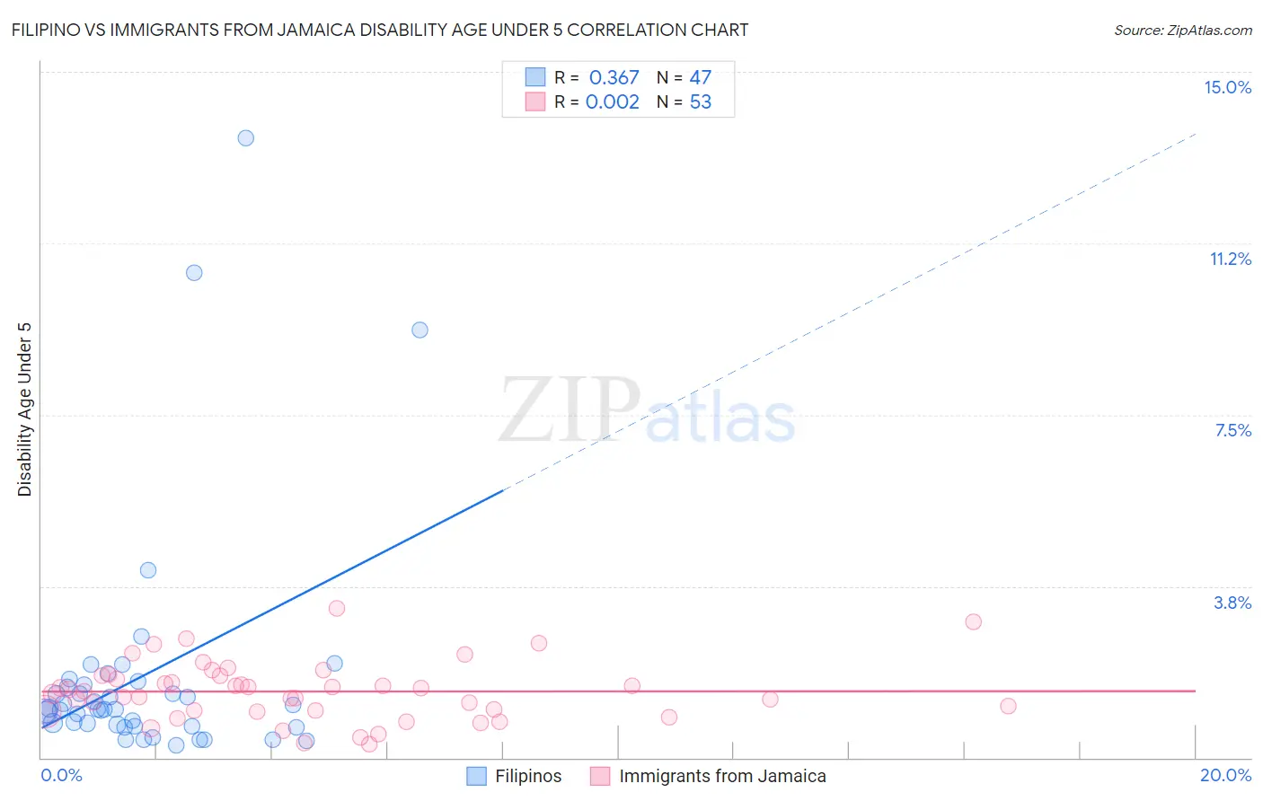 Filipino vs Immigrants from Jamaica Disability Age Under 5