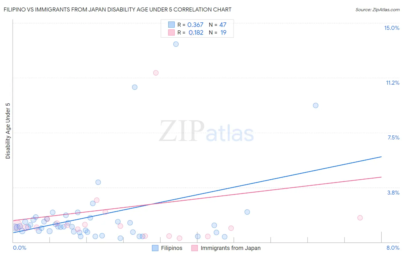 Filipino vs Immigrants from Japan Disability Age Under 5