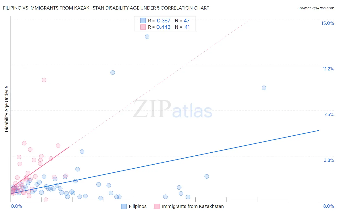 Filipino vs Immigrants from Kazakhstan Disability Age Under 5