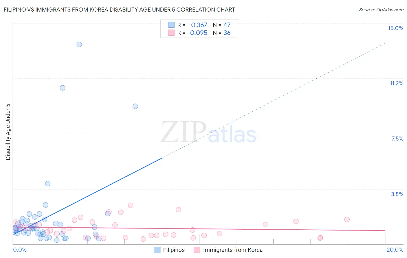 Filipino vs Immigrants from Korea Disability Age Under 5