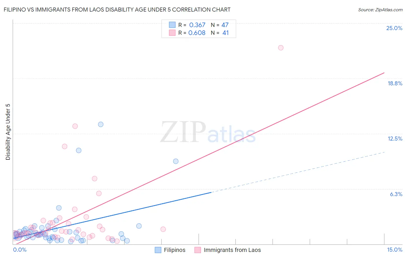 Filipino vs Immigrants from Laos Disability Age Under 5