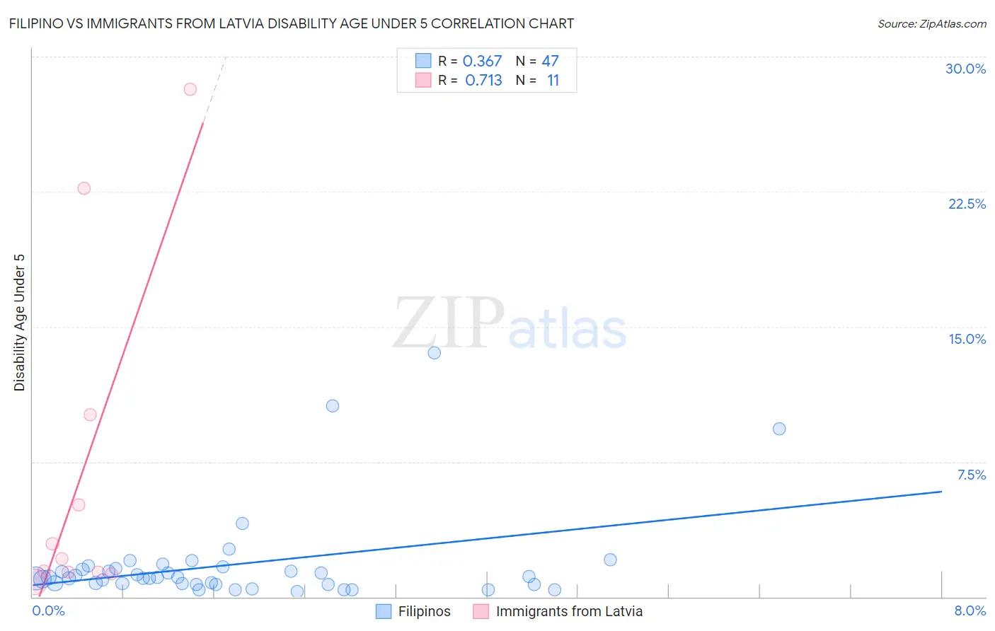 Filipino vs Immigrants from Latvia Disability Age Under 5