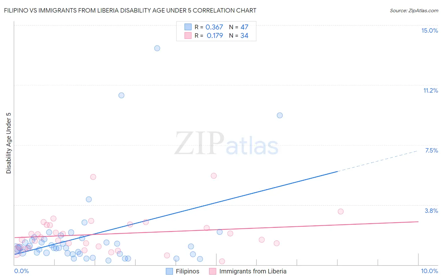 Filipino vs Immigrants from Liberia Disability Age Under 5