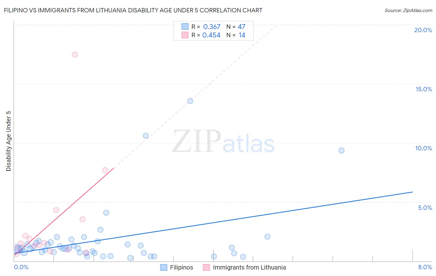Filipino vs Immigrants from Lithuania Disability Age Under 5