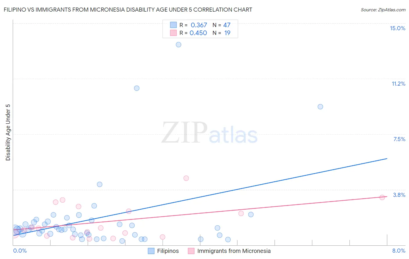 Filipino vs Immigrants from Micronesia Disability Age Under 5