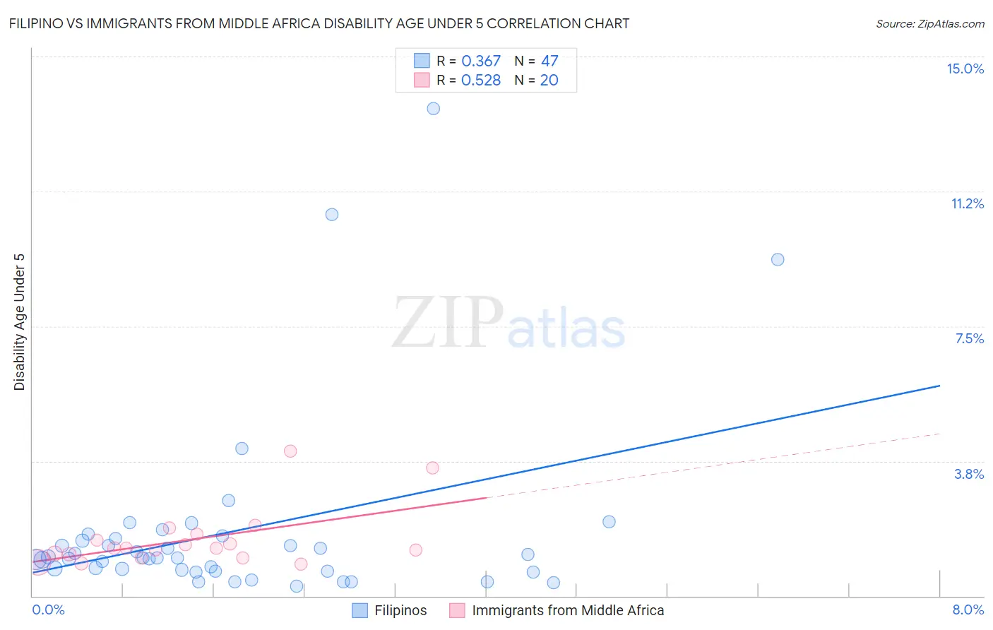 Filipino vs Immigrants from Middle Africa Disability Age Under 5