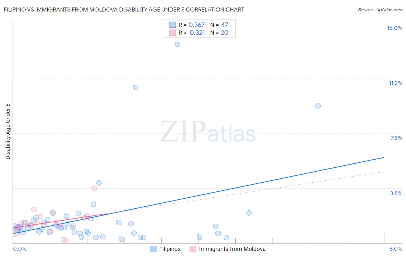 Filipino vs Immigrants from Moldova Disability Age Under 5