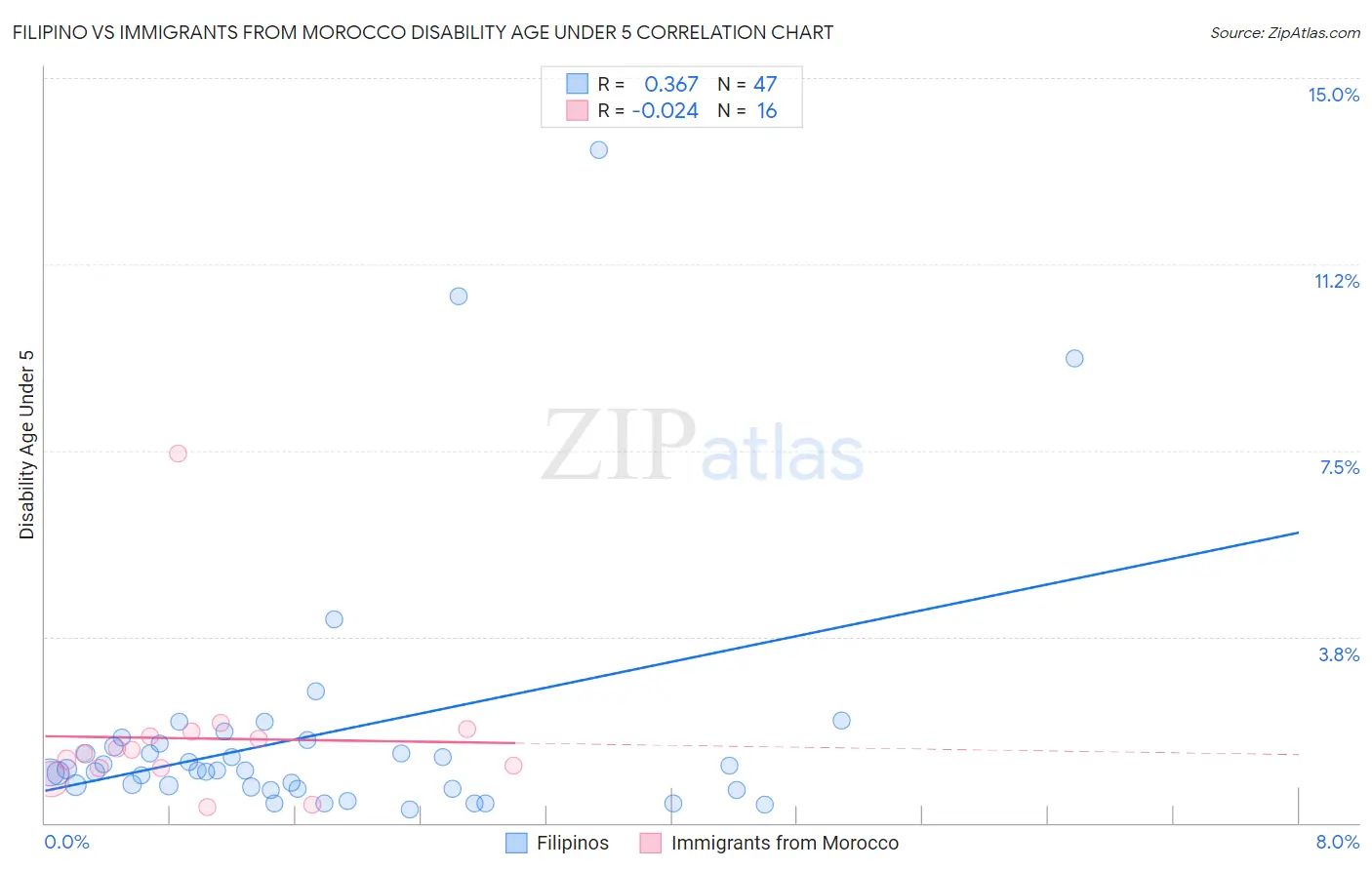 Filipino vs Immigrants from Morocco Disability Age Under 5