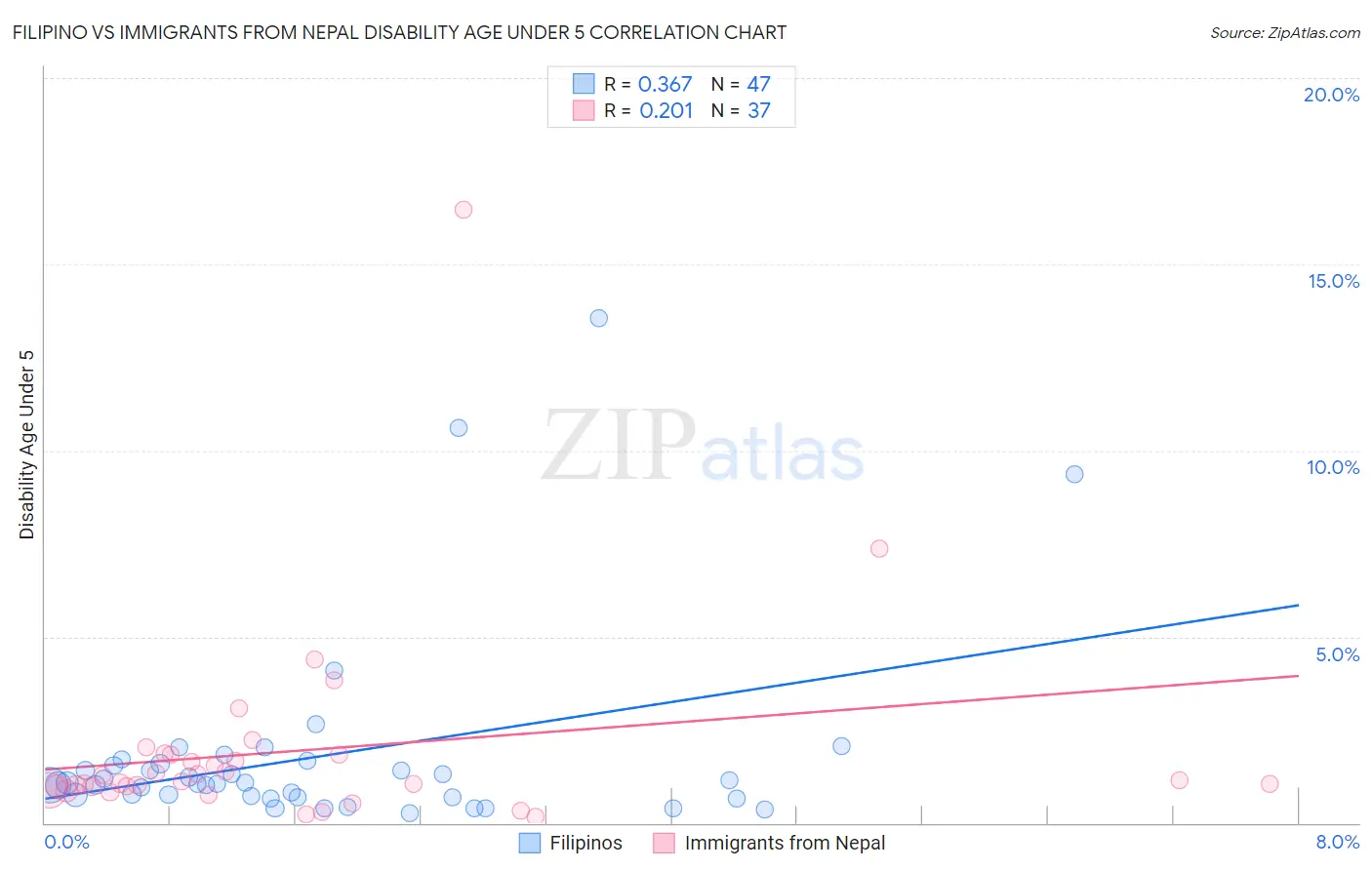Filipino vs Immigrants from Nepal Disability Age Under 5