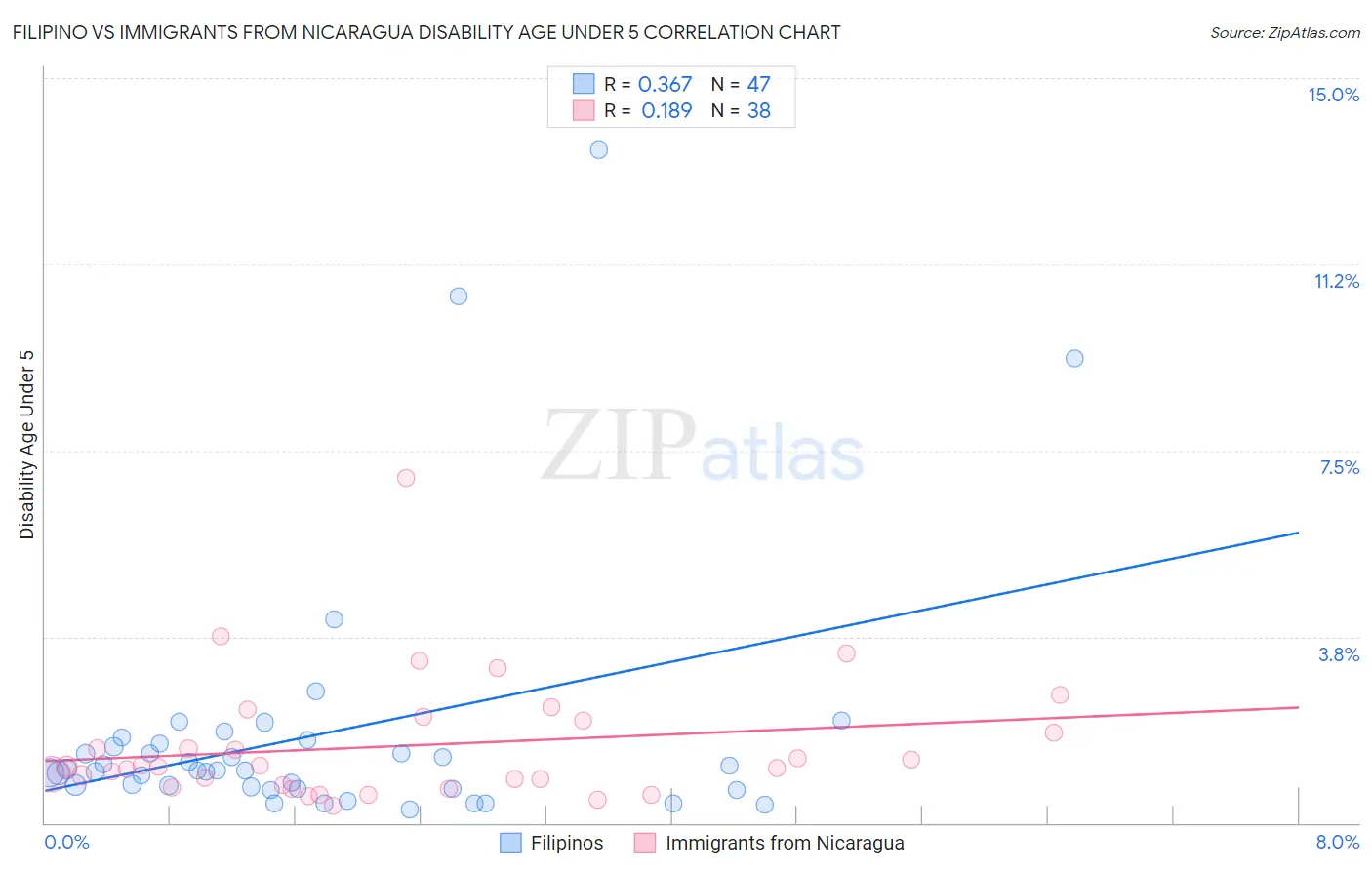 Filipino vs Immigrants from Nicaragua Disability Age Under 5