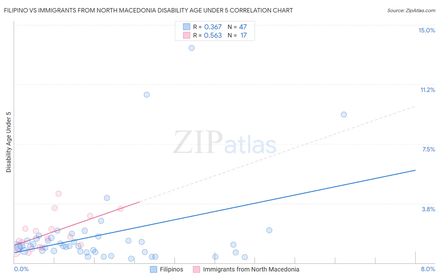 Filipino vs Immigrants from North Macedonia Disability Age Under 5