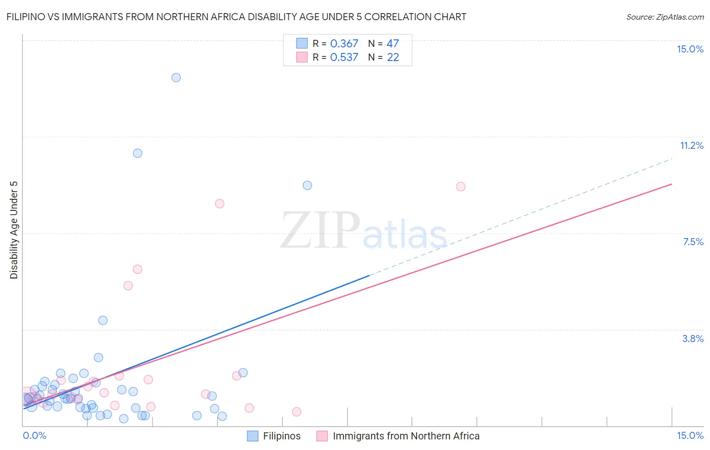 Filipino vs Immigrants from Northern Africa Disability Age Under 5