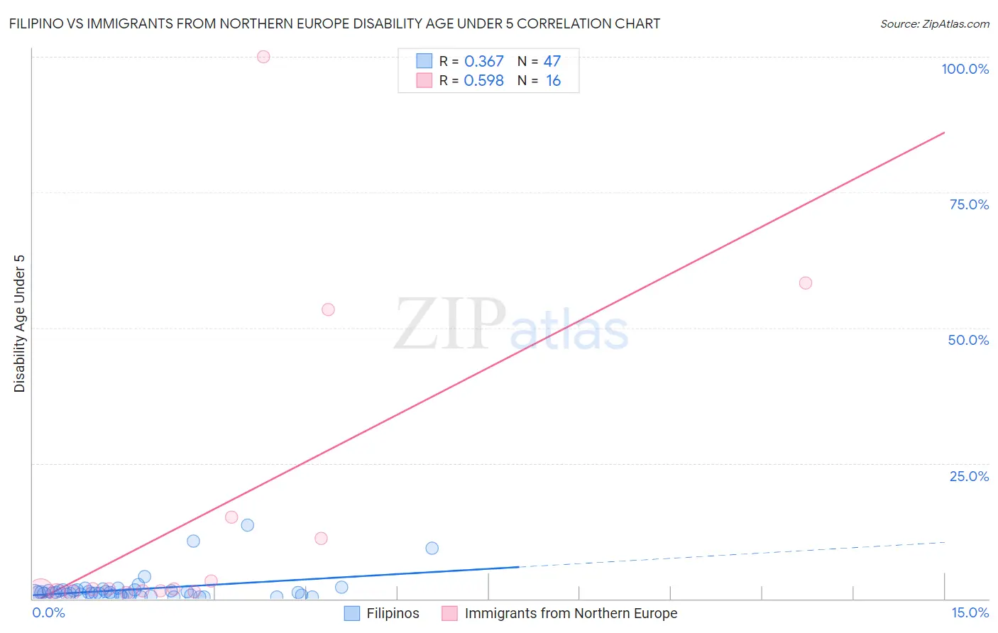 Filipino vs Immigrants from Northern Europe Disability Age Under 5