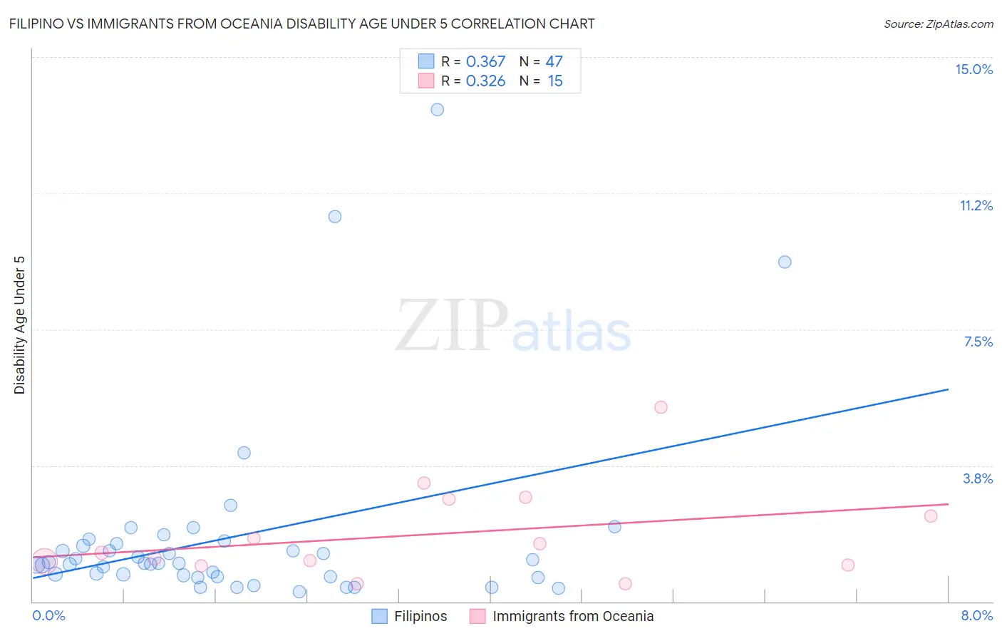 Filipino vs Immigrants from Oceania Disability Age Under 5