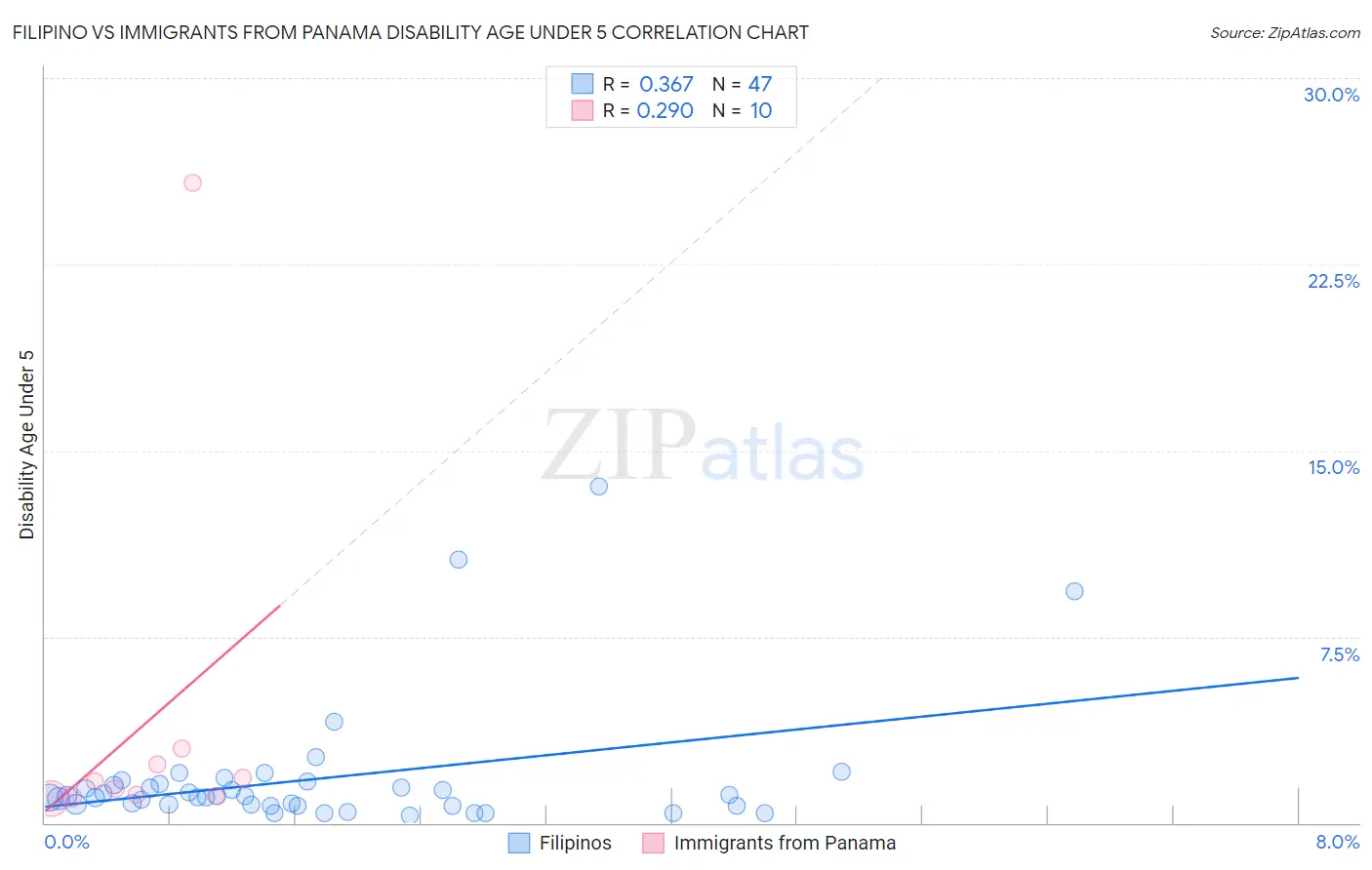 Filipino vs Immigrants from Panama Disability Age Under 5