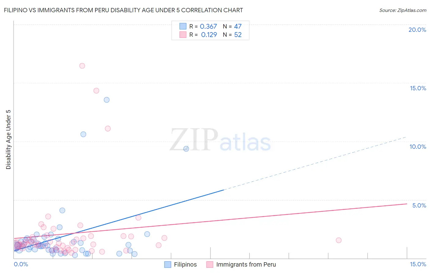 Filipino vs Immigrants from Peru Disability Age Under 5