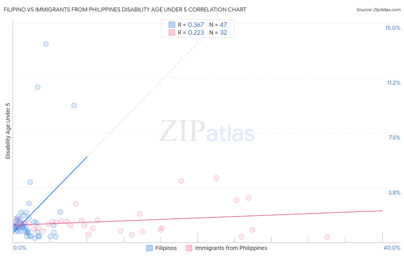 Filipino vs Immigrants from Philippines Disability Age Under 5