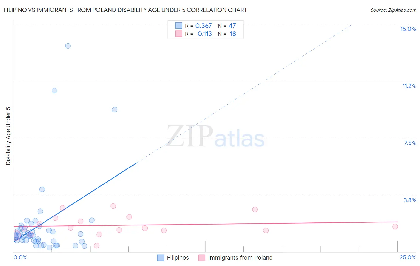 Filipino vs Immigrants from Poland Disability Age Under 5