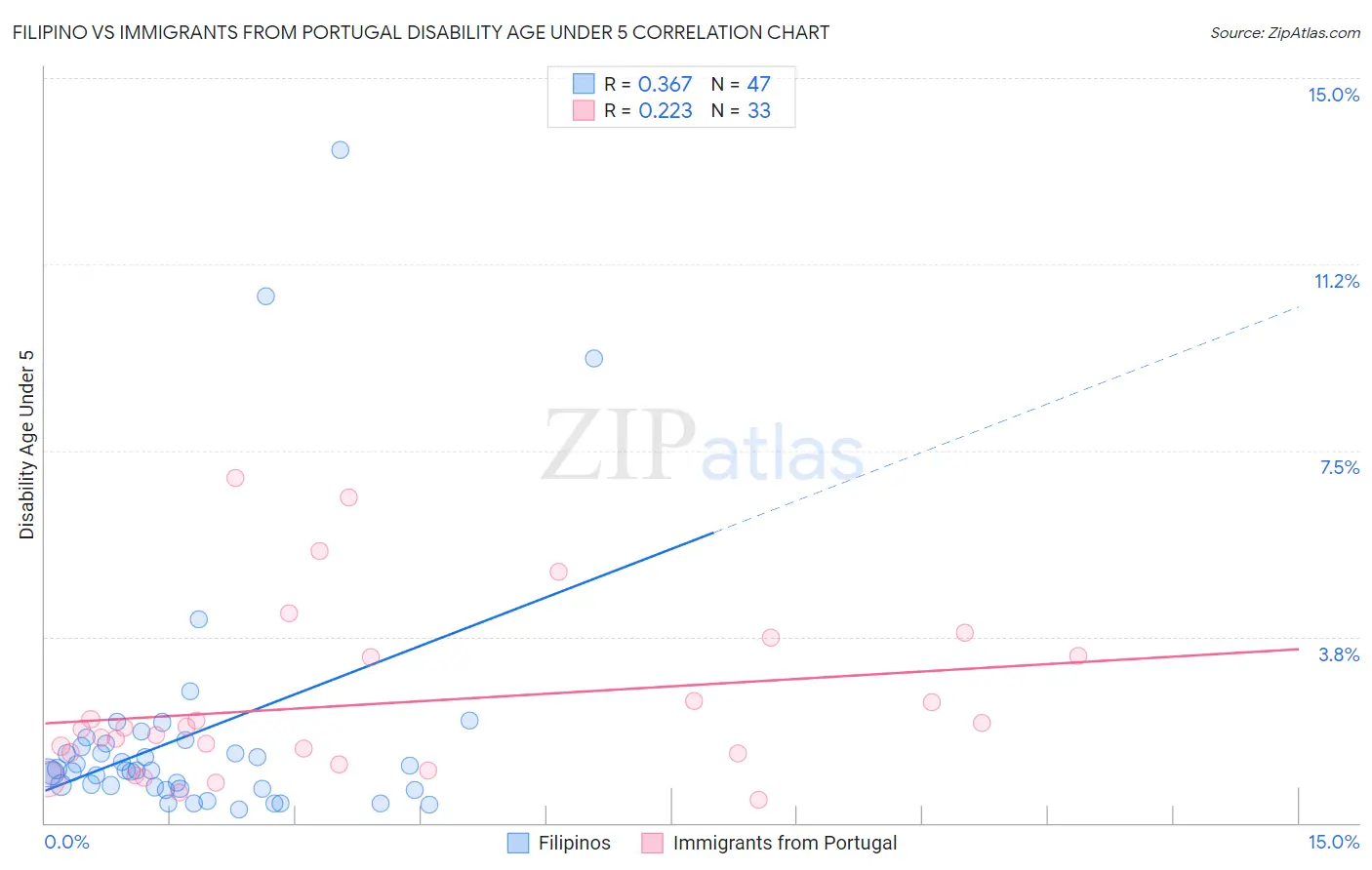 Filipino vs Immigrants from Portugal Disability Age Under 5