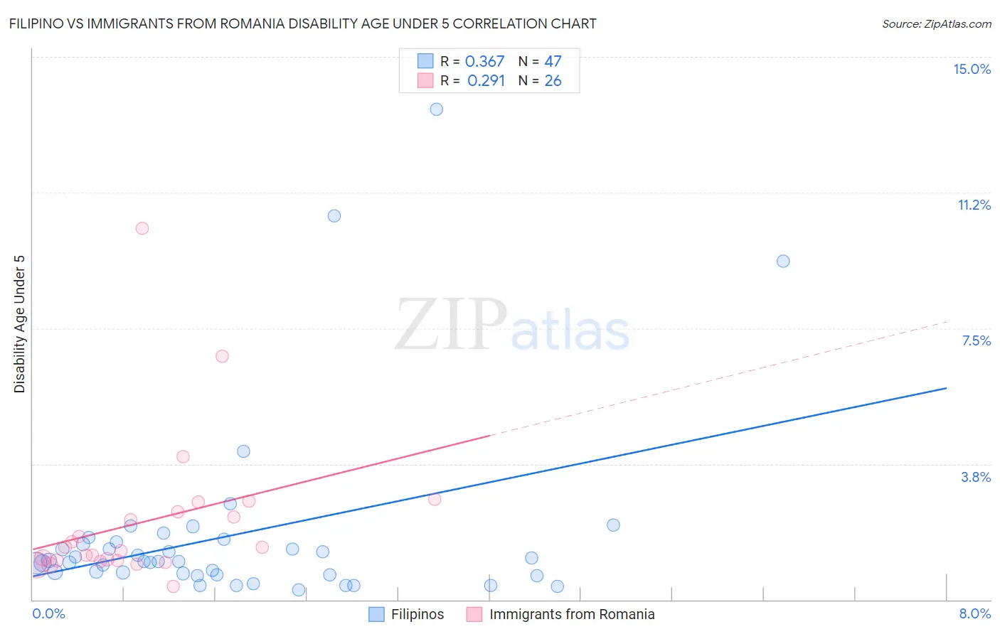 Filipino vs Immigrants from Romania Disability Age Under 5