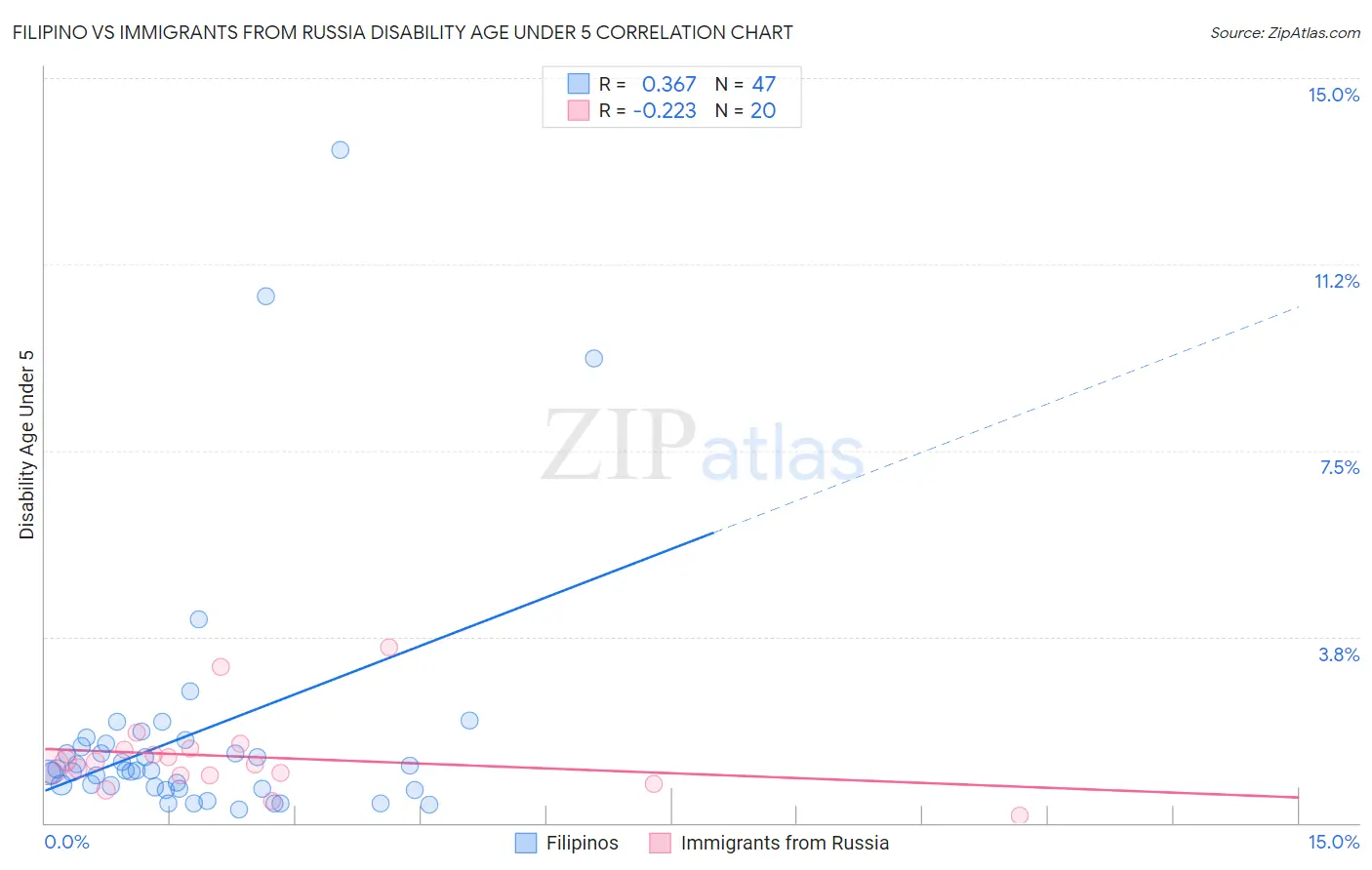 Filipino vs Immigrants from Russia Disability Age Under 5