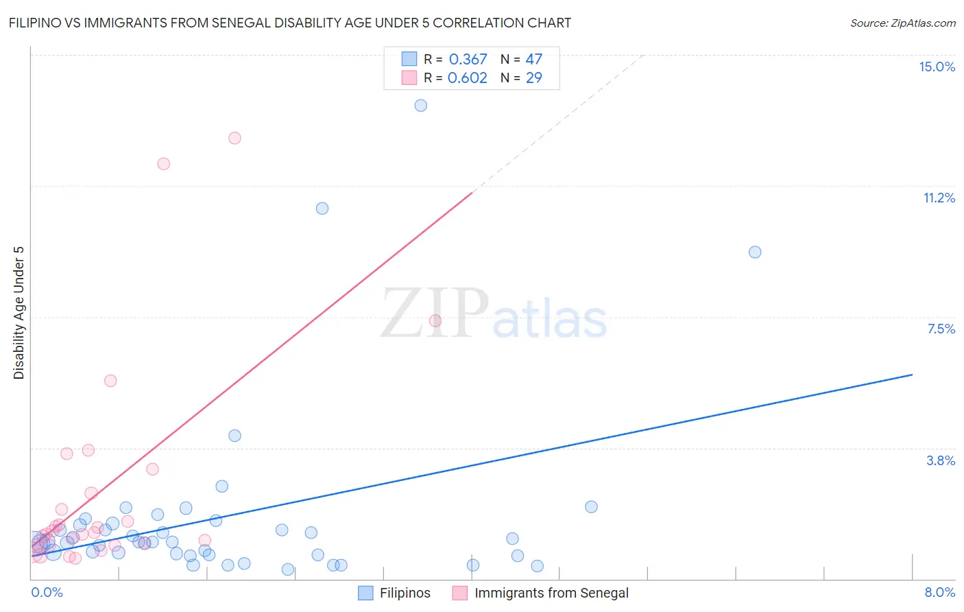 Filipino vs Immigrants from Senegal Disability Age Under 5