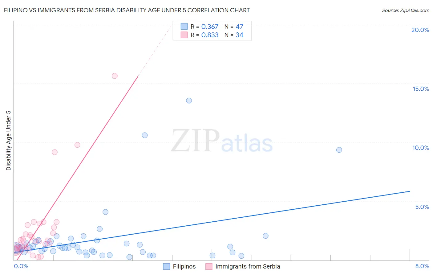 Filipino vs Immigrants from Serbia Disability Age Under 5
