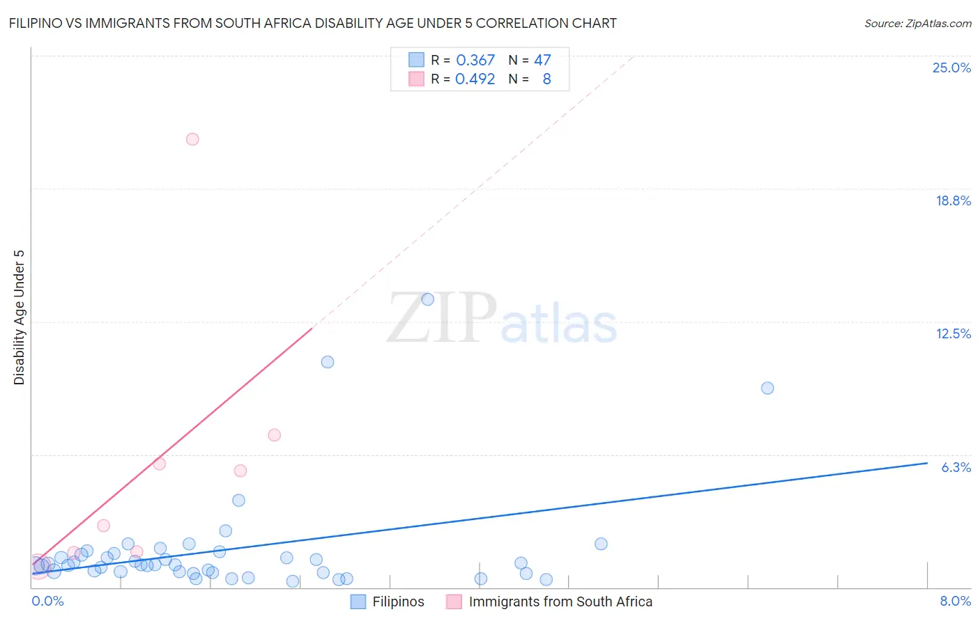 Filipino vs Immigrants from South Africa Disability Age Under 5