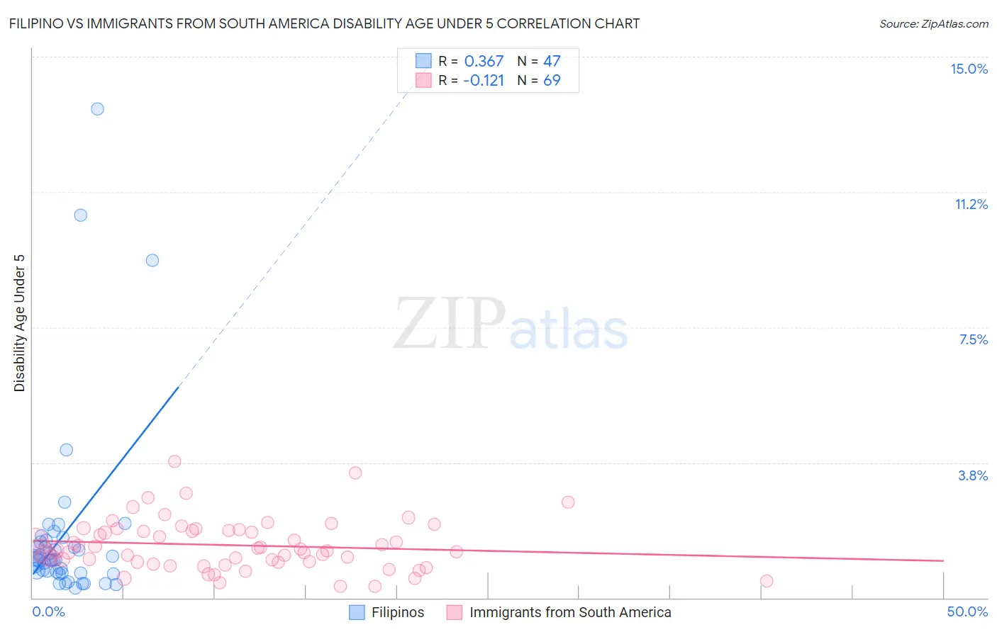 Filipino vs Immigrants from South America Disability Age Under 5