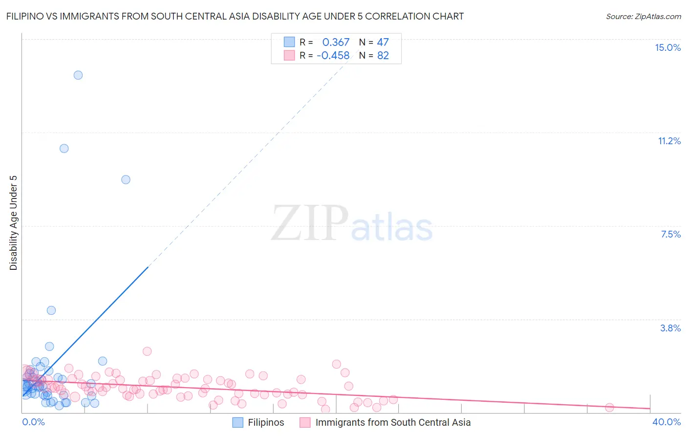 Filipino vs Immigrants from South Central Asia Disability Age Under 5