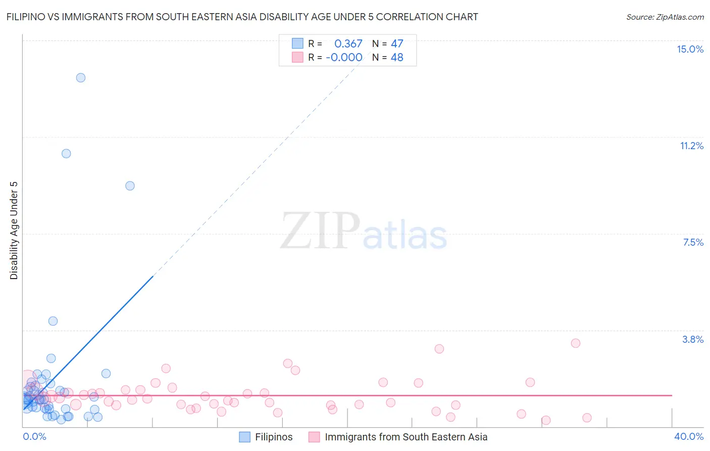 Filipino vs Immigrants from South Eastern Asia Disability Age Under 5